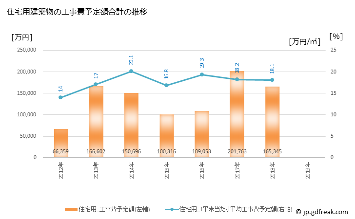 グラフ 年次 東川町(ﾋｶﾞｼｶﾜﾁｮｳ 北海道)の建築着工の動向 住宅用建築物の工事費予定額合計の推移