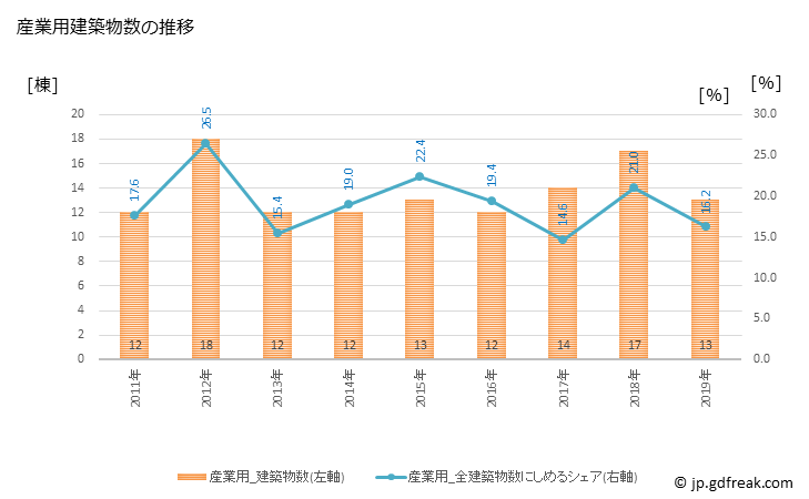 グラフ 年次 東川町(ﾋｶﾞｼｶﾜﾁｮｳ 北海道)の建築着工の動向 産業用建築物数の推移