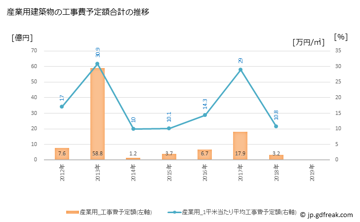 グラフ 年次 東川町(ﾋｶﾞｼｶﾜﾁｮｳ 北海道)の建築着工の動向 産業用建築物の工事費予定額合計の推移