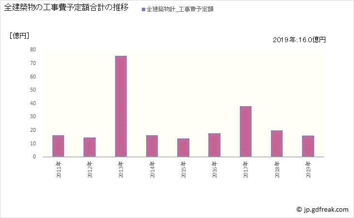 グラフ 年次 東川町(ﾋｶﾞｼｶﾜﾁｮｳ 北海道)の建築着工の動向 全建築物の工事費予定額合計の推移