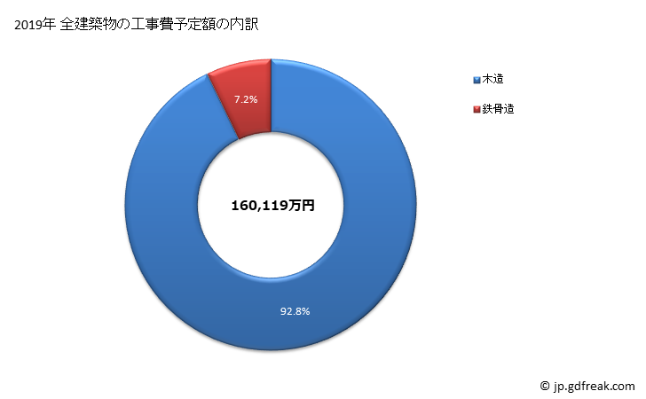グラフ 年次 東川町(ﾋｶﾞｼｶﾜﾁｮｳ 北海道)の建築着工の動向 全建築物の工事費予定額の内訳