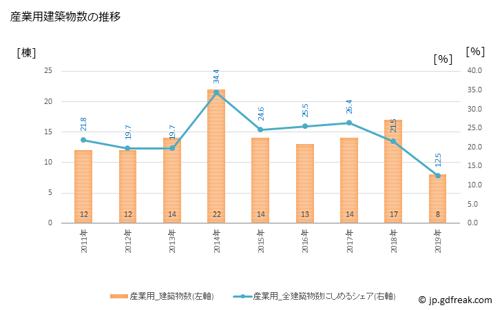 グラフ 年次 美瑛町(ﾋﾞｴｲﾁｮｳ 北海道)の建築着工の動向 産業用建築物数の推移