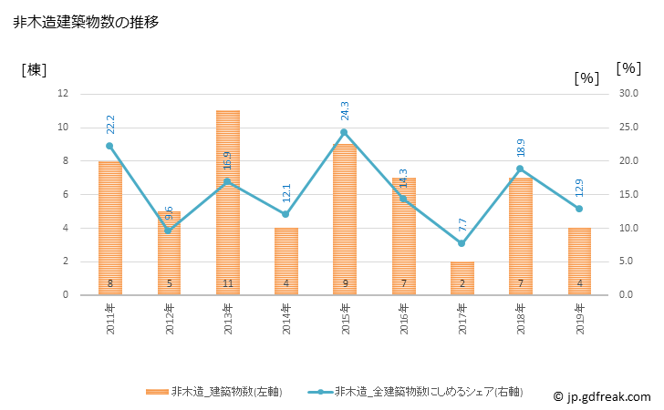 グラフ 年次 上富良野町(ｶﾐﾌﾗﾉﾁｮｳ 北海道)の建築着工の動向 非木造建築物数の推移