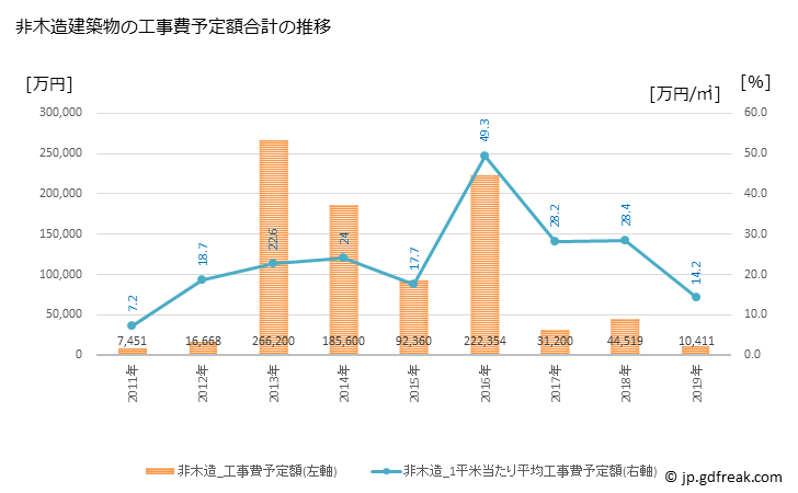 グラフ 年次 上富良野町(ｶﾐﾌﾗﾉﾁｮｳ 北海道)の建築着工の動向 非木造建築物の工事費予定額合計の推移