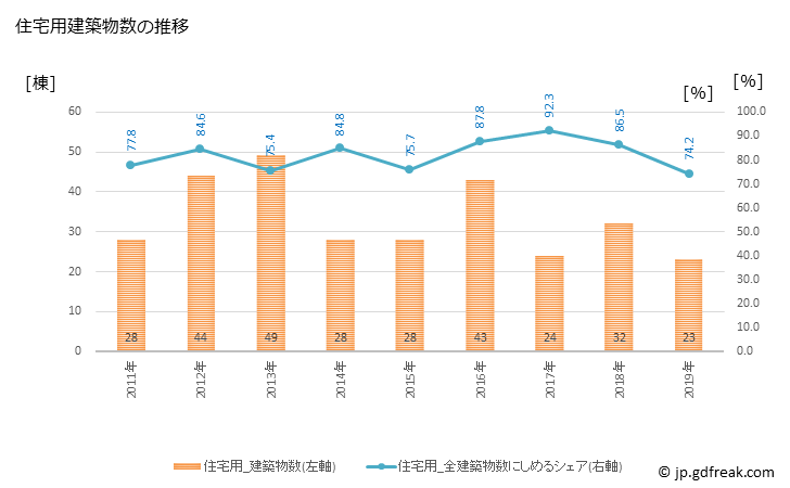 グラフ 年次 上富良野町(ｶﾐﾌﾗﾉﾁｮｳ 北海道)の建築着工の動向 住宅用建築物数の推移