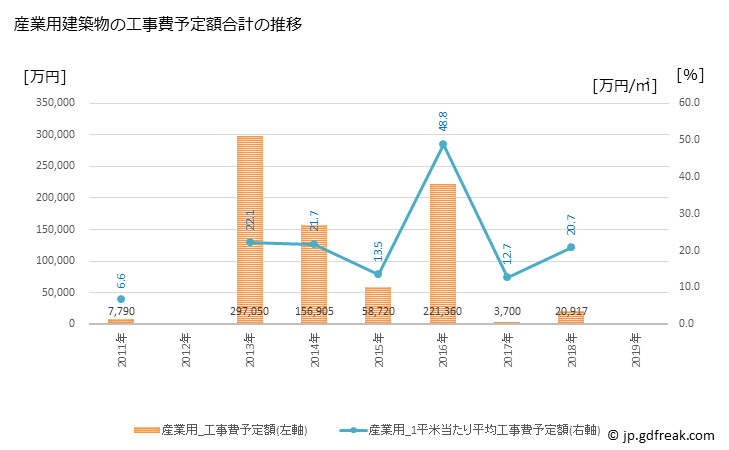 グラフ 年次 上富良野町(ｶﾐﾌﾗﾉﾁｮｳ 北海道)の建築着工の動向 産業用建築物の工事費予定額合計の推移