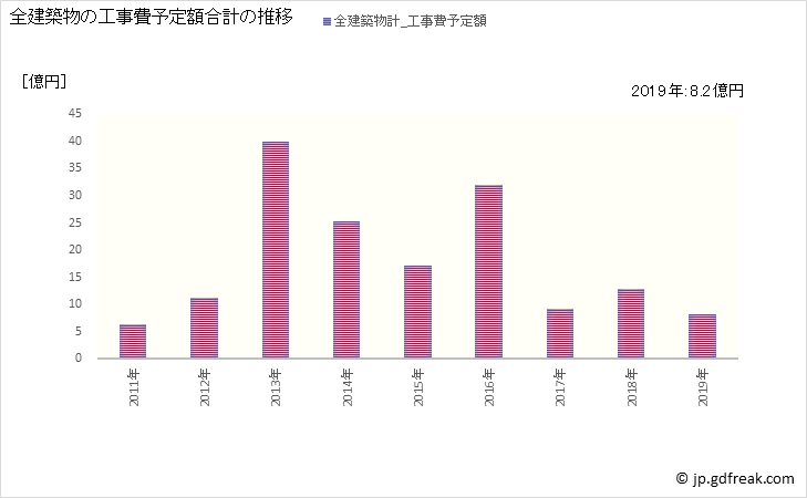 グラフ 年次 上富良野町(ｶﾐﾌﾗﾉﾁｮｳ 北海道)の建築着工の動向 全建築物の工事費予定額合計の推移