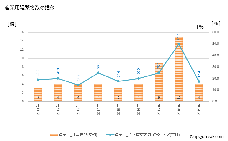 グラフ 年次 中富良野町(ﾅｶﾌﾗﾉﾁｮｳ 北海道)の建築着工の動向 産業用建築物数の推移