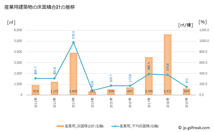 グラフ 年次 中富良野町(ﾅｶﾌﾗﾉﾁｮｳ 北海道)の建築着工の動向 産業用建築物の床面積合計の推移