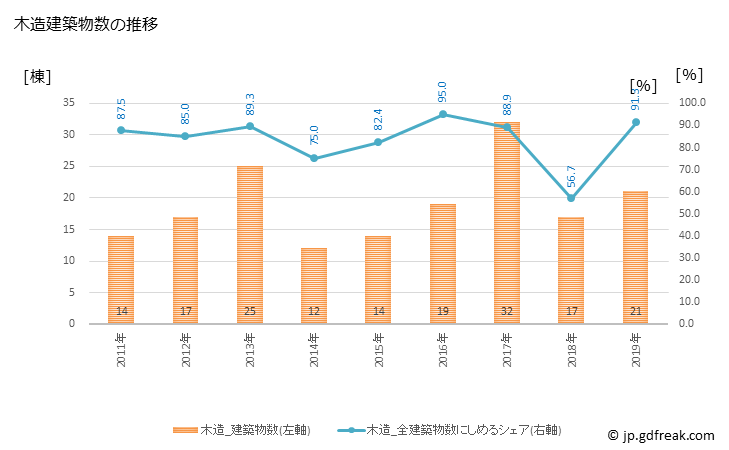 グラフ 年次 中富良野町(ﾅｶﾌﾗﾉﾁｮｳ 北海道)の建築着工の動向 木造建築物数の推移