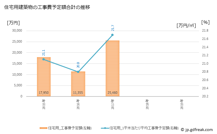 グラフ 年次 南富良野町(ﾐﾅﾐﾌﾗﾉﾁｮｳ 北海道)の建築着工の動向 住宅用建築物の工事費予定額合計の推移