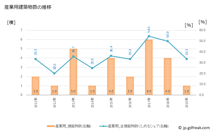 グラフ 年次 南富良野町(ﾐﾅﾐﾌﾗﾉﾁｮｳ 北海道)の建築着工の動向 産業用建築物数の推移
