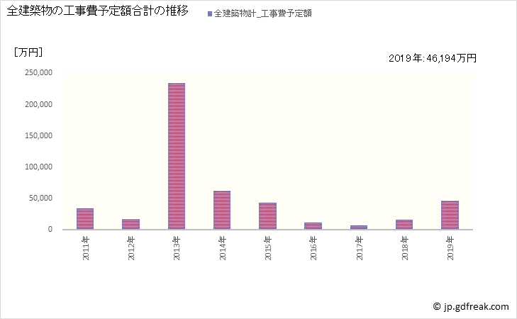 グラフ 年次 剣淵町(ｹﾝﾌﾞﾁﾁｮｳ 北海道)の建築着工の動向 全建築物の工事費予定額合計の推移