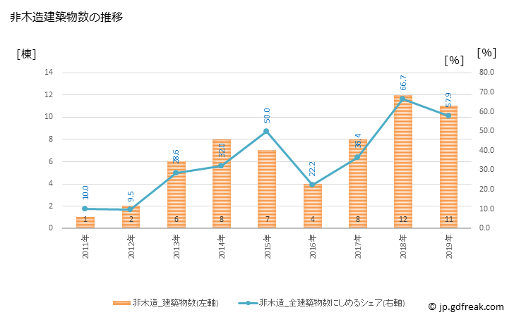 グラフ 年次 下川町(ｼﾓｶﾜﾁｮｳ 北海道)の建築着工の動向 非木造建築物数の推移