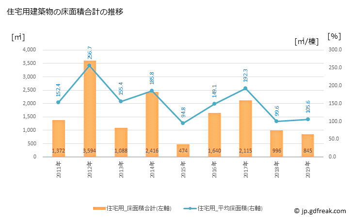 グラフ 年次 下川町(ｼﾓｶﾜﾁｮｳ 北海道)の建築着工の動向 住宅用建築物の床面積合計の推移