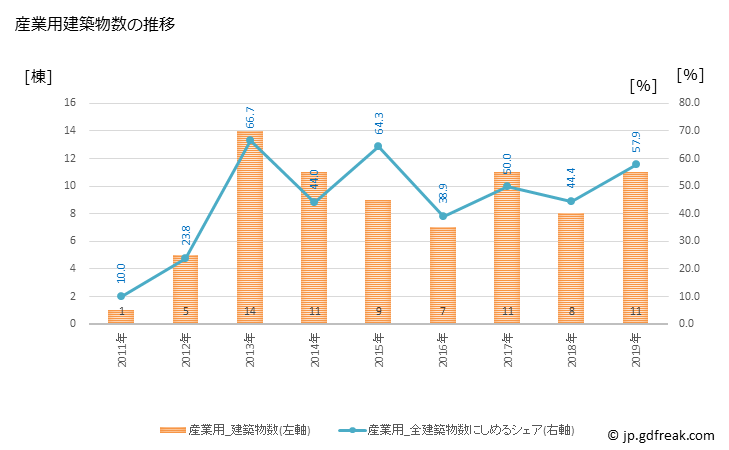 グラフ 年次 下川町(ｼﾓｶﾜﾁｮｳ 北海道)の建築着工の動向 産業用建築物数の推移