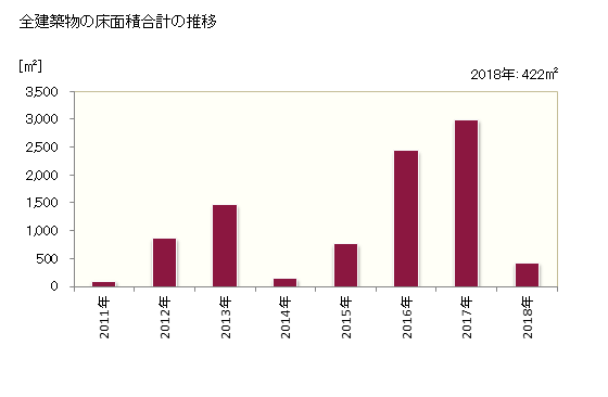 グラフ 年次 音威子府村(ｵﾄｲﾈｯﾌﾟﾑﾗ 北海道)の建築着工の動向 全建築物の床面積合計の推移