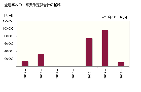 グラフ 年次 音威子府村(ｵﾄｲﾈｯﾌﾟﾑﾗ 北海道)の建築着工の動向 全建築物の工事費予定額合計の推移