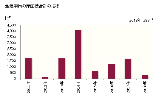グラフ 年次 中川町(ﾅｶｶﾞﾜﾁｮｳ 北海道)の建築着工の動向 全建築物の床面積合計の推移