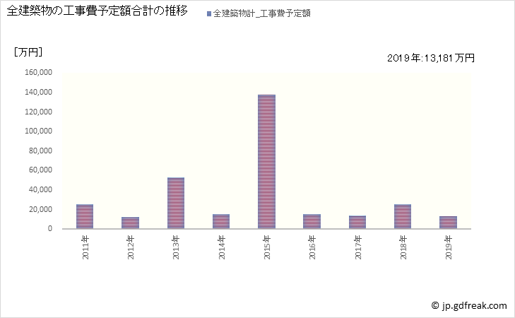 グラフ 年次 幌加内町(ﾎﾛｶﾅｲﾁｮｳ 北海道)の建築着工の動向 全建築物の工事費予定額合計の推移