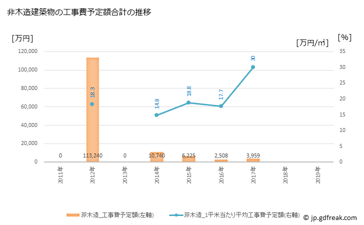 グラフ 年次 小平町(ｵﾋﾞﾗﾁｮｳ 北海道)の建築着工の動向 非木造建築物の工事費予定額合計の推移