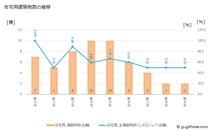 グラフ 年次 小平町(ｵﾋﾞﾗﾁｮｳ 北海道)の建築着工の動向 住宅用建築物数の推移