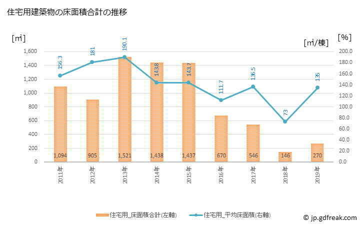 グラフ 年次 小平町(ｵﾋﾞﾗﾁｮｳ 北海道)の建築着工の動向 住宅用建築物の床面積合計の推移