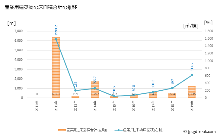 グラフ 年次 小平町(ｵﾋﾞﾗﾁｮｳ 北海道)の建築着工の動向 産業用建築物の床面積合計の推移