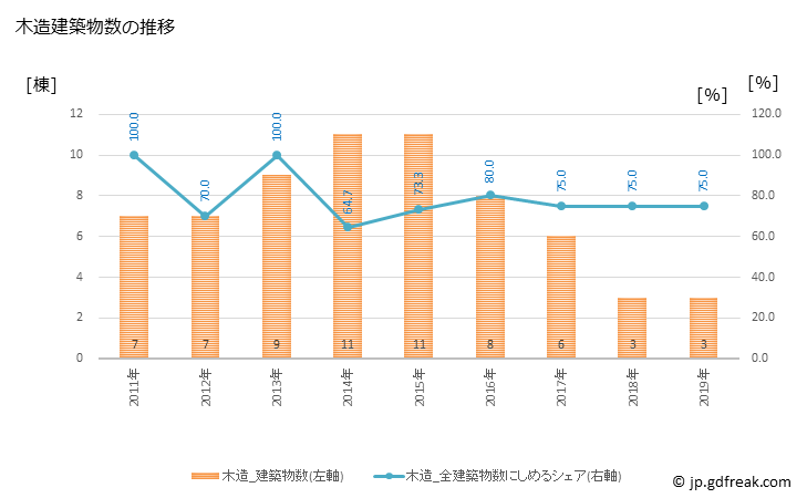 グラフ 年次 小平町(ｵﾋﾞﾗﾁｮｳ 北海道)の建築着工の動向 木造建築物数の推移