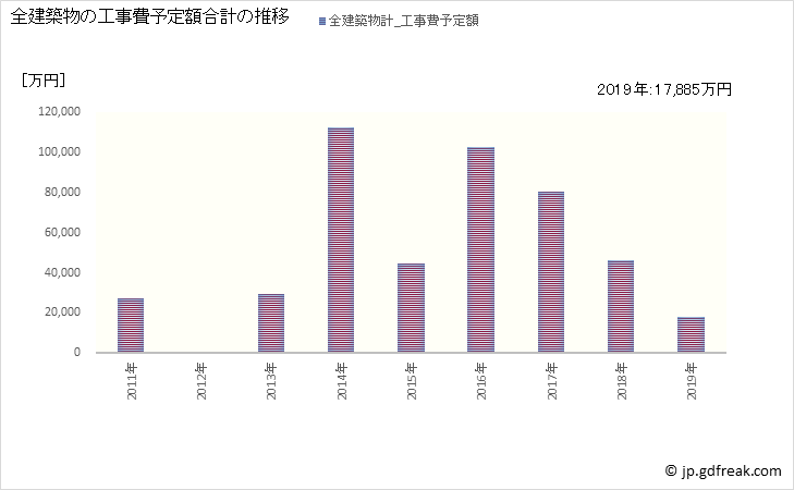 グラフ 年次 苫前町(ﾄﾏﾏｴﾁｮｳ 北海道)の建築着工の動向 全建築物の工事費予定額合計の推移