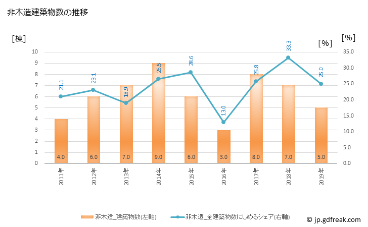 グラフ 年次 羽幌町(ﾊﾎﾞﾛﾁｮｳ 北海道)の建築着工の動向 非木造建築物数の推移