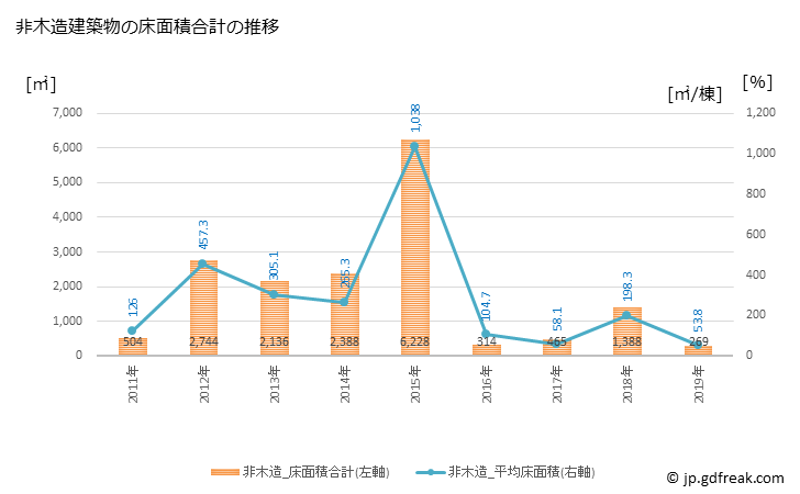 グラフ 年次 羽幌町(ﾊﾎﾞﾛﾁｮｳ 北海道)の建築着工の動向 非木造建築物の床面積合計の推移