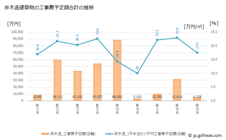 グラフ 年次 羽幌町(ﾊﾎﾞﾛﾁｮｳ 北海道)の建築着工の動向 非木造建築物の工事費予定額合計の推移