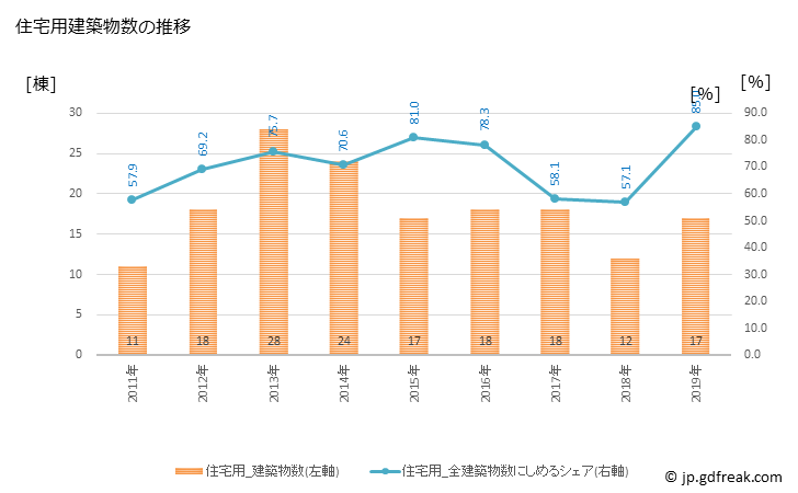 グラフ 年次 羽幌町(ﾊﾎﾞﾛﾁｮｳ 北海道)の建築着工の動向 住宅用建築物数の推移
