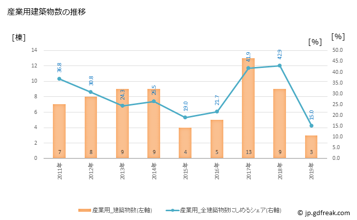 グラフ 年次 羽幌町(ﾊﾎﾞﾛﾁｮｳ 北海道)の建築着工の動向 産業用建築物数の推移