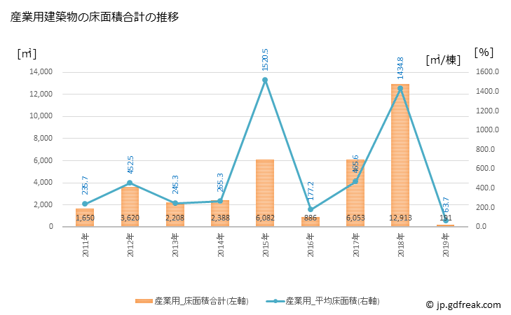 グラフ 年次 羽幌町(ﾊﾎﾞﾛﾁｮｳ 北海道)の建築着工の動向 産業用建築物の床面積合計の推移