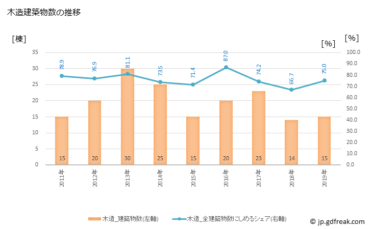グラフ 年次 羽幌町(ﾊﾎﾞﾛﾁｮｳ 北海道)の建築着工の動向 木造建築物数の推移