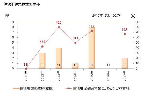 グラフ 年次 初山別村(ｼｮｻﾝﾍﾞﾂﾑﾗ 北海道)の建築着工の動向 住宅用建築物数の推移