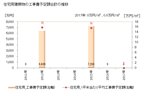 グラフ 年次 初山別村(ｼｮｻﾝﾍﾞﾂﾑﾗ 北海道)の建築着工の動向 住宅用建築物の工事費予定額合計の推移