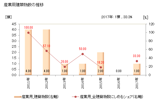 グラフ 年次 初山別村(ｼｮｻﾝﾍﾞﾂﾑﾗ 北海道)の建築着工の動向 産業用建築物数の推移