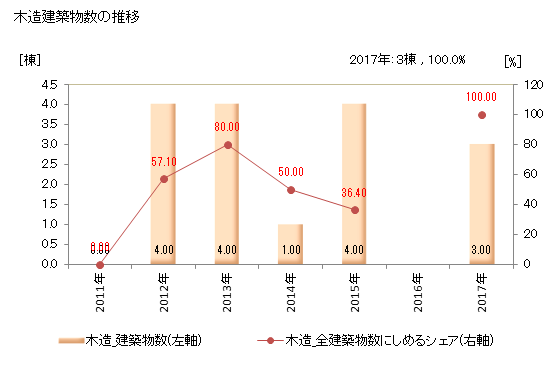 グラフ 年次 初山別村(ｼｮｻﾝﾍﾞﾂﾑﾗ 北海道)の建築着工の動向 木造建築物数の推移