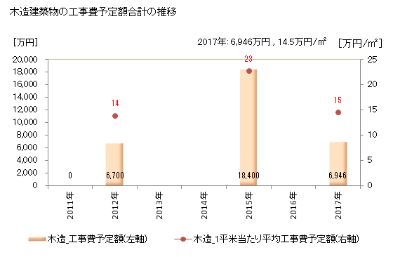 グラフ 年次 初山別村(ｼｮｻﾝﾍﾞﾂﾑﾗ 北海道)の建築着工の動向 木造建築物の工事費予定額合計の推移