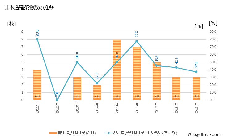 グラフ 年次 遠別町(ｴﾝﾍﾞﾂﾁｮｳ 北海道)の建築着工の動向 非木造建築物数の推移