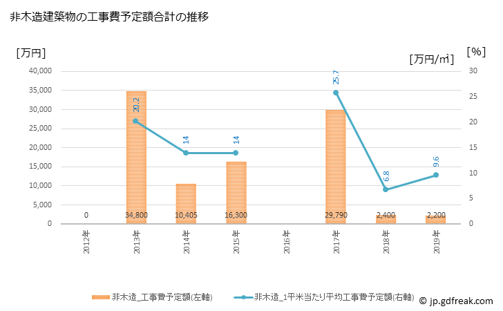グラフ 年次 遠別町(ｴﾝﾍﾞﾂﾁｮｳ 北海道)の建築着工の動向 非木造建築物の工事費予定額合計の推移