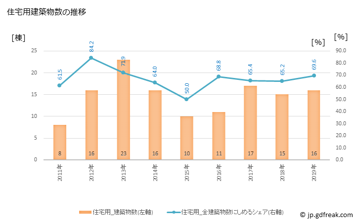 グラフ 年次 猿払村(ｻﾙﾌﾂﾑﾗ 北海道)の建築着工の動向 住宅用建築物数の推移