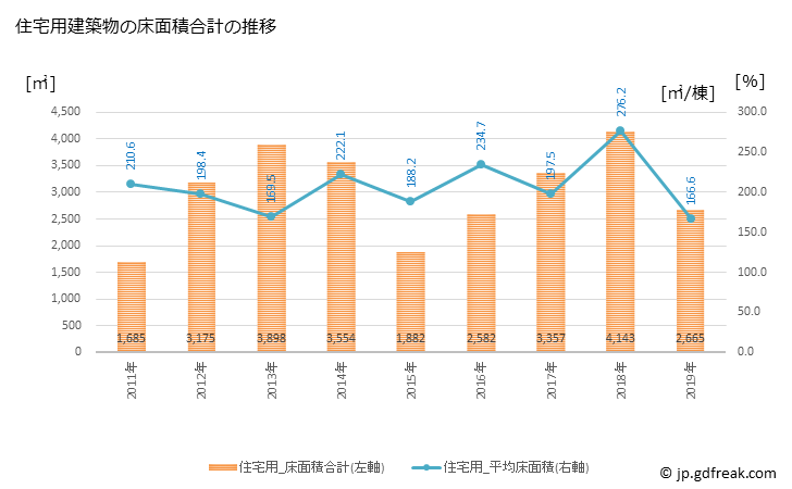 グラフ 年次 猿払村(ｻﾙﾌﾂﾑﾗ 北海道)の建築着工の動向 住宅用建築物の床面積合計の推移