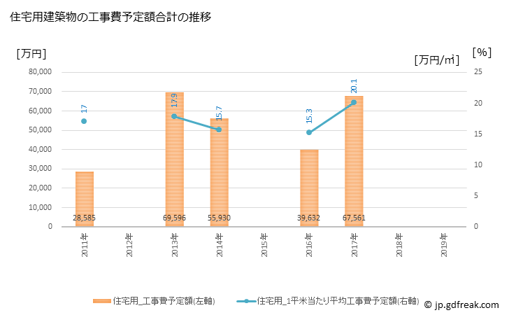 グラフ 年次 猿払村(ｻﾙﾌﾂﾑﾗ 北海道)の建築着工の動向 住宅用建築物の工事費予定額合計の推移