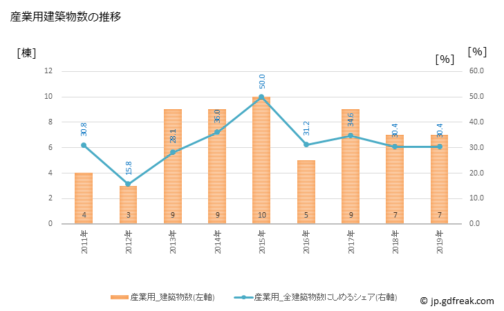 グラフ 年次 猿払村(ｻﾙﾌﾂﾑﾗ 北海道)の建築着工の動向 産業用建築物数の推移