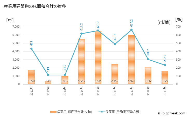 グラフ 年次 猿払村(ｻﾙﾌﾂﾑﾗ 北海道)の建築着工の動向 産業用建築物の床面積合計の推移
