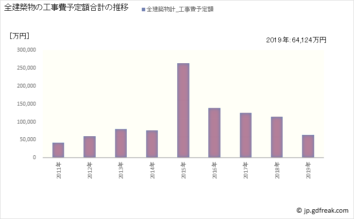 グラフ 年次 猿払村(ｻﾙﾌﾂﾑﾗ 北海道)の建築着工の動向 全建築物の工事費予定額合計の推移